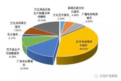 2016年北京文創(chuàng)產(chǎn)業(yè)發(fā)展 政策利好驅(qū)動營收同比增長8.5%，互聯(lián)網(wǎng)銷售成為關(guān)鍵引擎