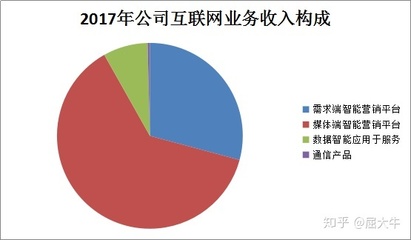 流量爆發(fā)驅(qū)動行業(yè)騰飛 北京互聯(lián)網(wǎng)銷售引領(lǐng)可視化技術(shù)高速增長